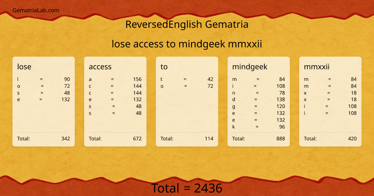 lose access to mindgeek mmxxii in reversedEnglish Gematria